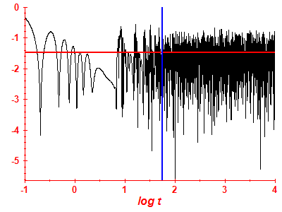 Survival probability log